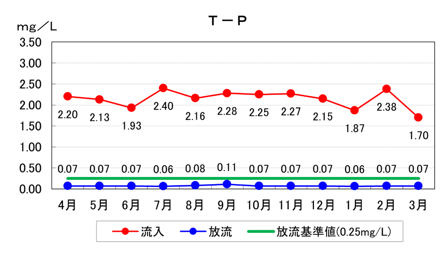 T-P推移