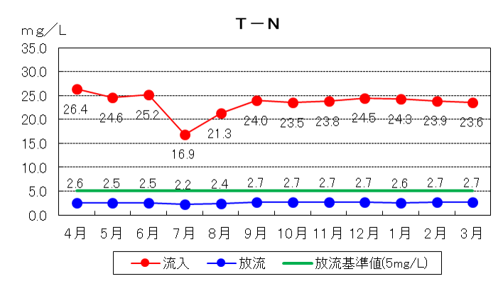 T-N
