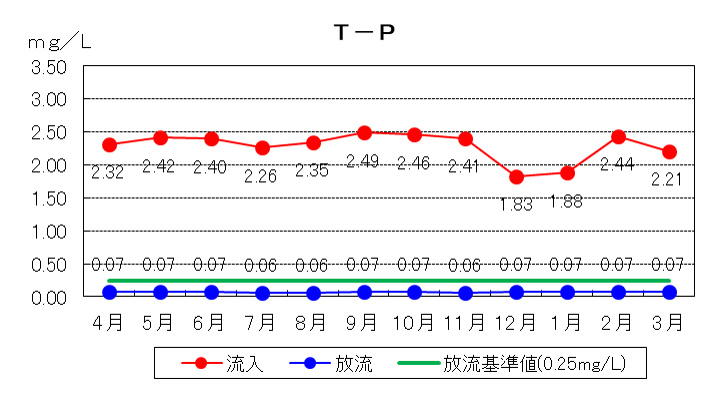 T-P