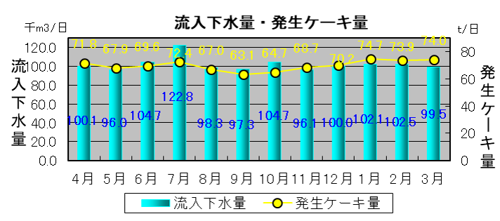 流入下水量・発生ケーキ量
