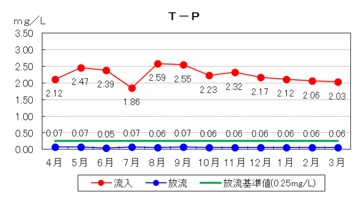 T-P