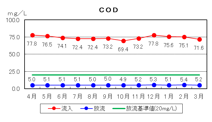 COD