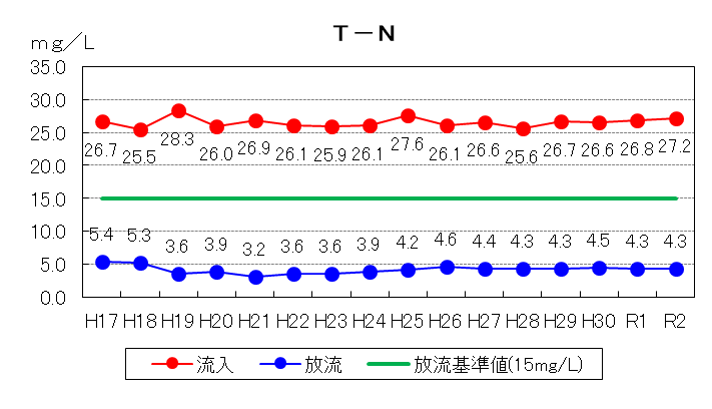 T-N