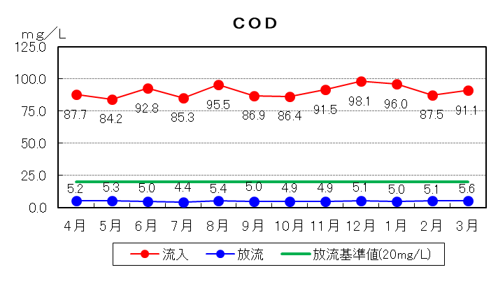 COD