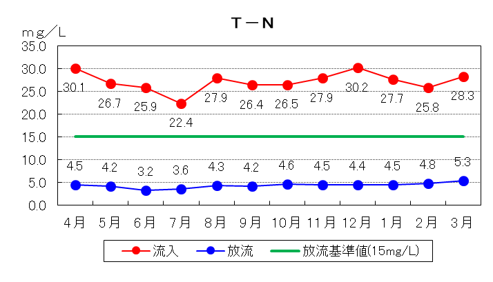 T-N