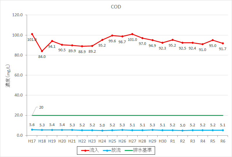 CODの経年推移