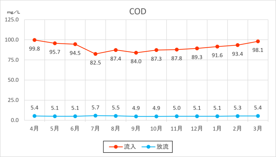 経月COD