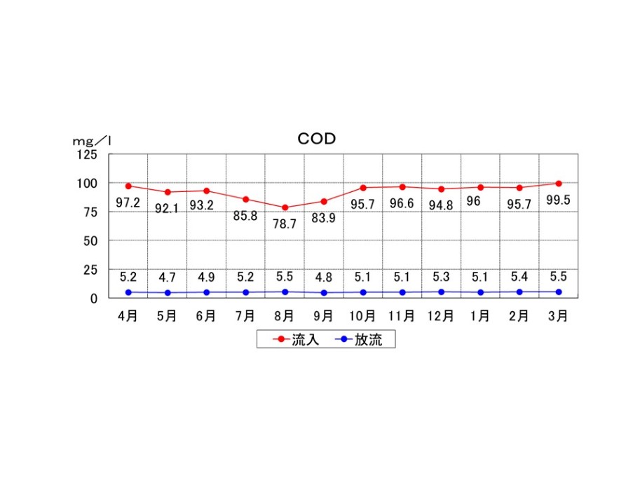 CODの推移