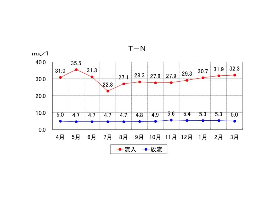 T-Nの推移