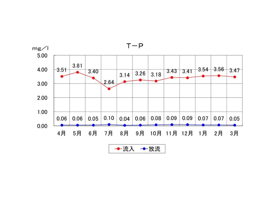 T-Pの推移