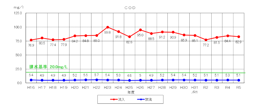 CODの推移