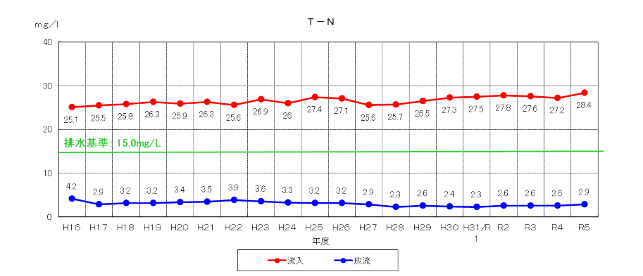 T-Nの推移