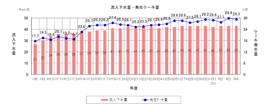 流入下水量・発生ケーキ量の推移