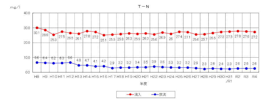T-Nの推移