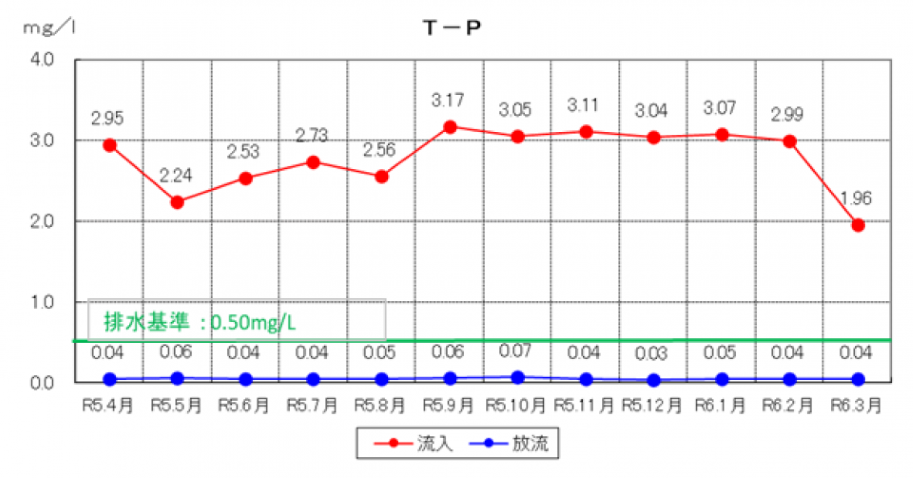 T-Pの推移