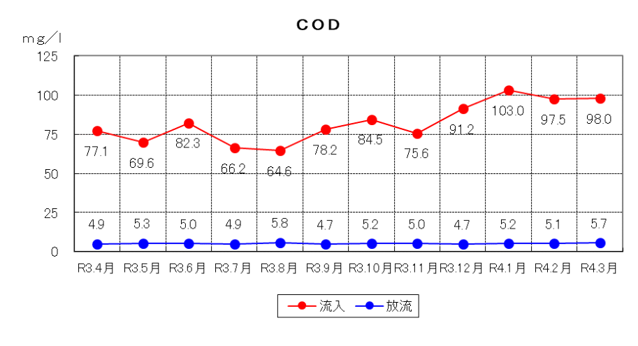 CODの推移