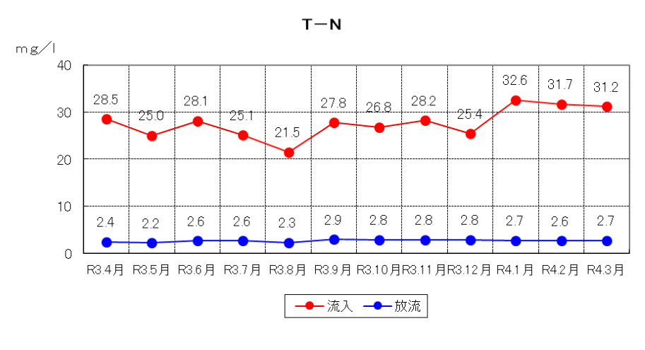 T-Nの推移