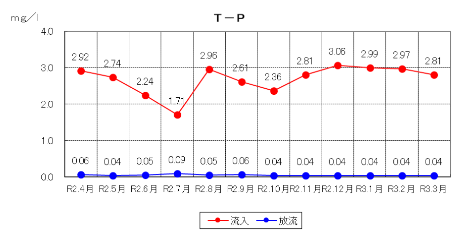 T-Pの推移