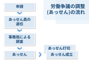 あっせんの流れ図