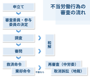 不当労働行為の審査の流れ