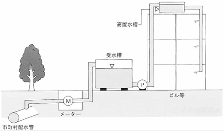 貯水槽水道イメージ図