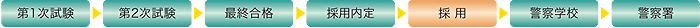 第1次試験→第2次試験→最終合格→採用内定→採用→警察学校→警察署