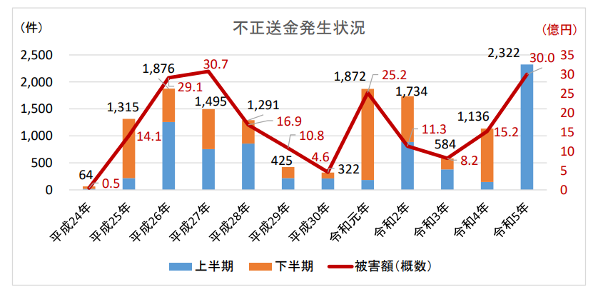 不正送金発生状況
