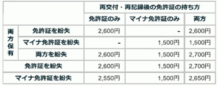 再交付手数料