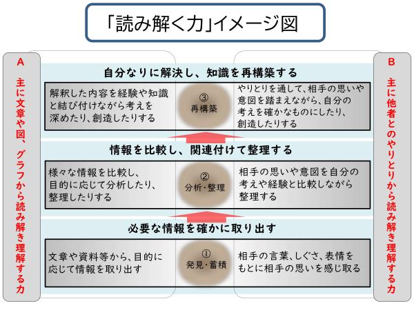 「読み解く力」イメージ図