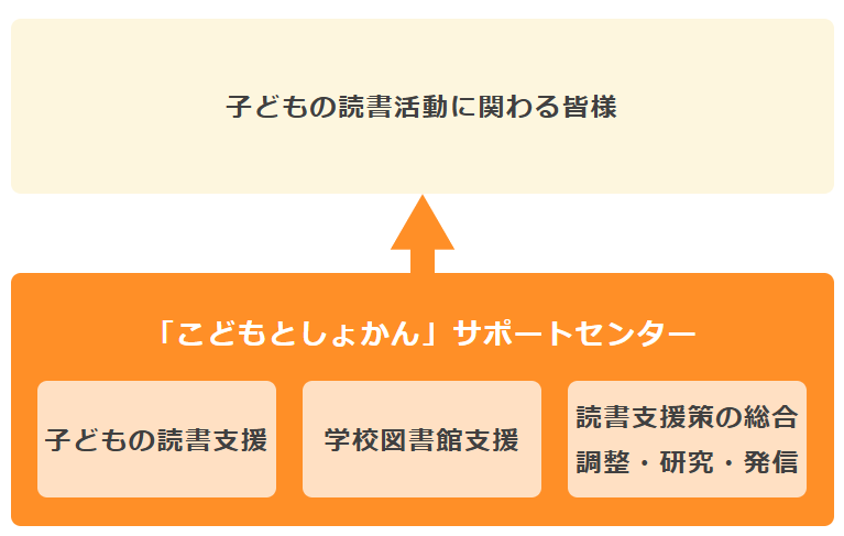 「こども としょかん」サポートセンターの役割