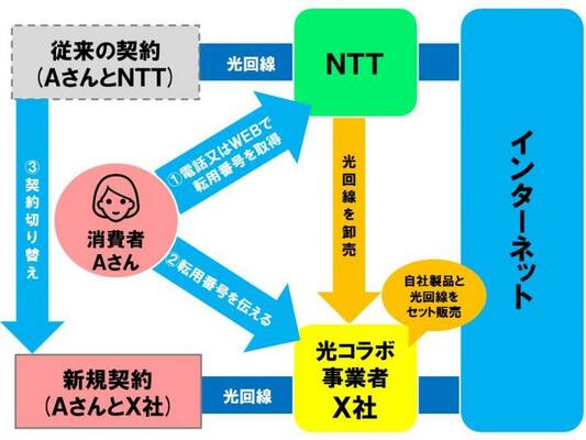 光回線転用image