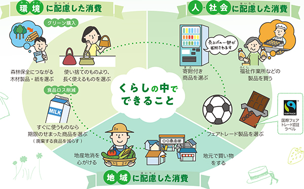 エシカル消費