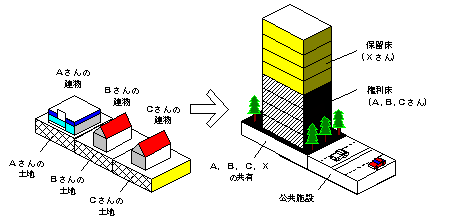 市街地再開発の仕組み説明