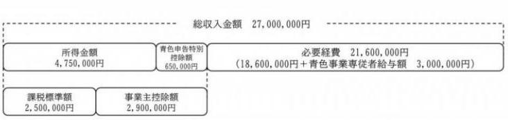 個人事業税の計算例の図