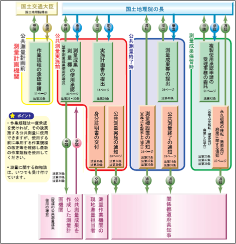 公共測量の手続きの流れ