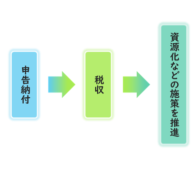 申告納付→税収→資源化などの施策を推進