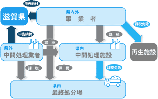 産業廃棄物税の概念図