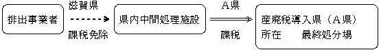 他県との二重負担調整の図