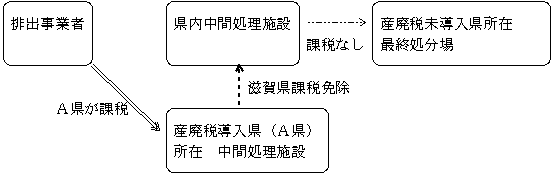 他県との二重負担調整