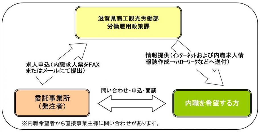 内職求人情報の提供の流れ