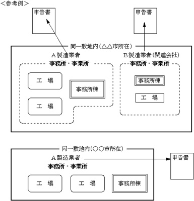 排出事業者が複数の事務所・事業所を有する場合の申告書の作成、免税点の判定