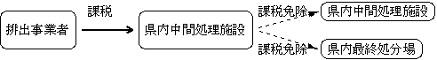 県内中間処理施設が産業廃棄物を県内中間処理施設または県内最終処分場へ搬入する場合