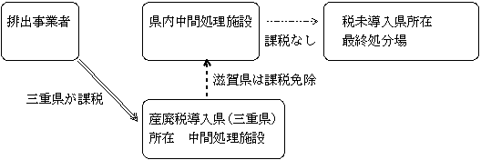 産業廃棄物に関する税導入他県と滋賀県の本税課税にかかる二重負担調整に関する図