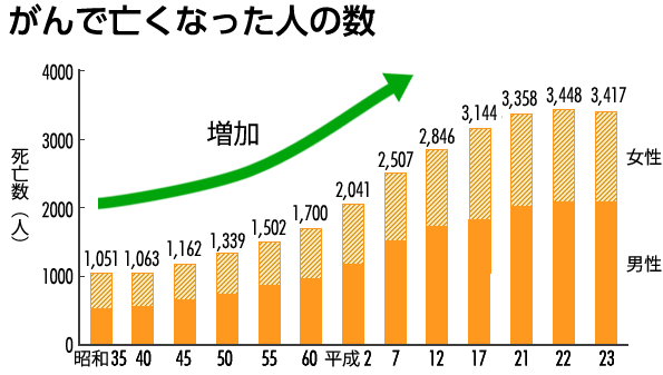 がんでなくなった人数のグラフ：増加傾向を示しています