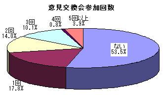 意見交換会参加回数のグラフ