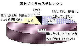 森林づくりの活動についてのグラフ