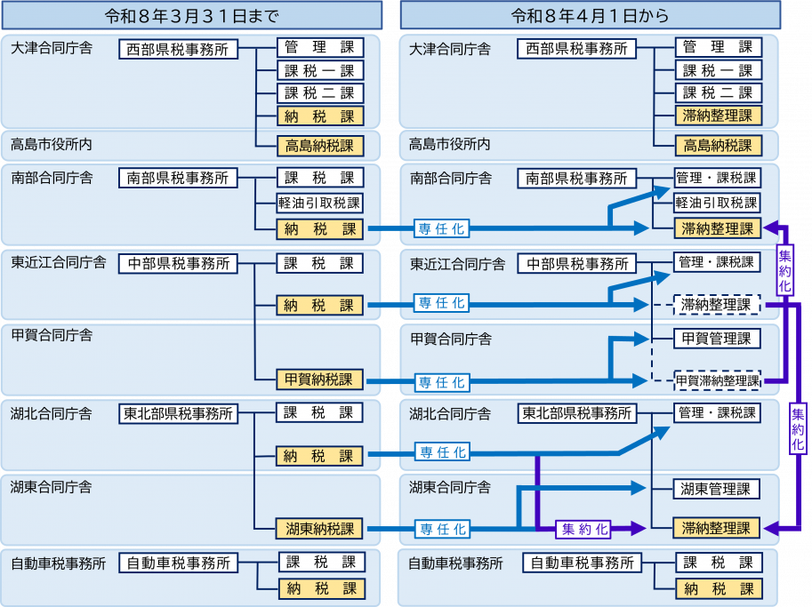 令和8年4月1日以降、県税事務所における徴収事務を集約化しています。