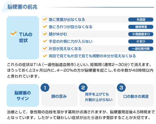 脳梗塞の前兆 tiaの症状 急に言葉が出なくなる 失語症 急にろれつが回らなくなる 構音障害 顔がゆがむ 片側顔面まひ 手足の片側に力が入らない 片まひ 片目が見えなくなる 一過性黒内障 両目で見ても片目で見ても視野の半分が見えなくなる これらの症状はtia(一過性脳虚血発作)といい、短期間(通常2~30分)で消えます。ほうっておくと3ヶ月以内に、4~20%の方が脳梗塞を起こし、その半数が48時間