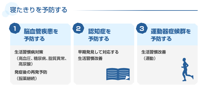 寝たきり予防する 1脳血管疾患を予防する 生活習慣病対策 (高血圧、糖尿病、脂質異常、高尿酸)発症後の再発予防(服薬継続) 2認知症を予防する 早期発見して対応する 生活習慣改善 3運動器症候群を予防する 生活習慣改善(運動)