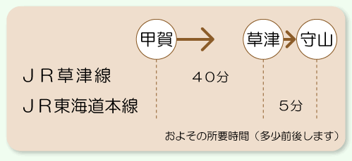 甲賀方面からJRで守山駅へ